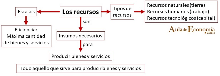 recursos